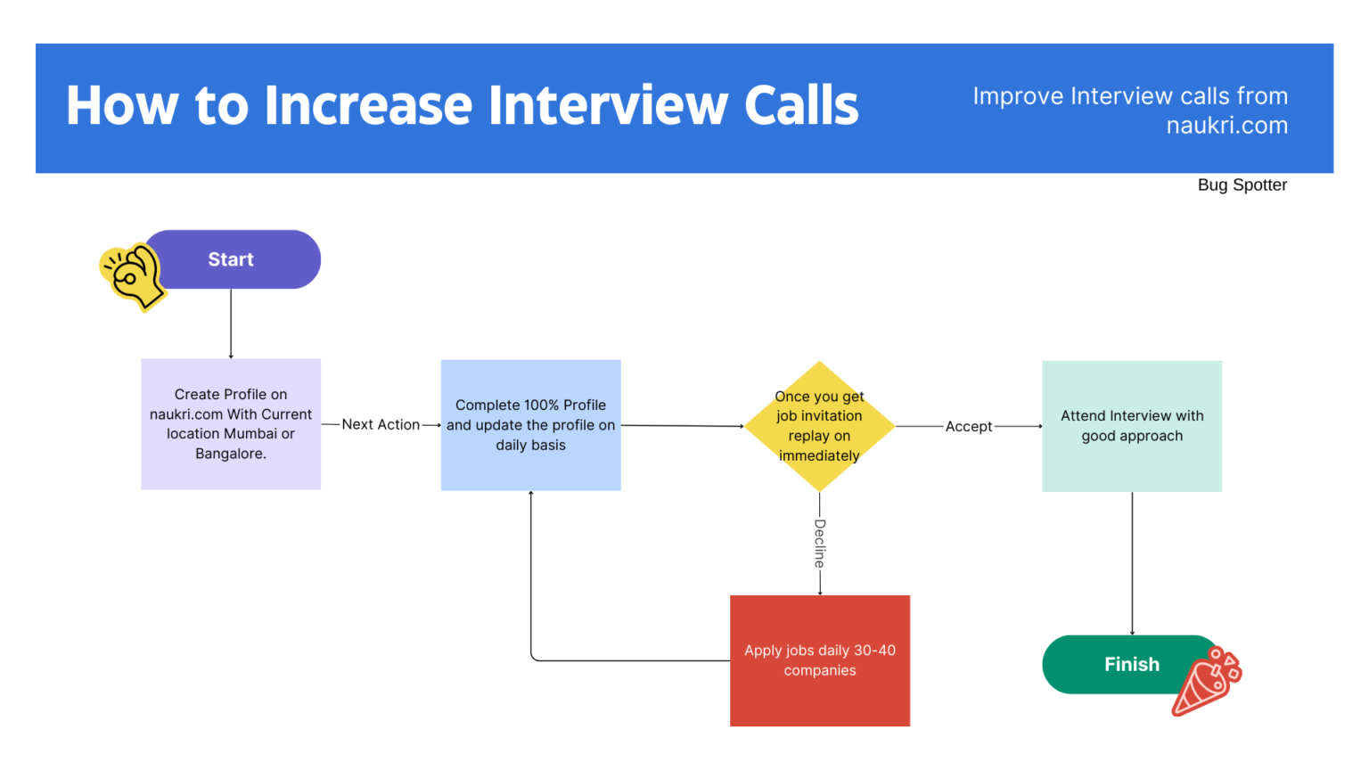 How To Increase Interview Calls From Naukri.com bug spotter