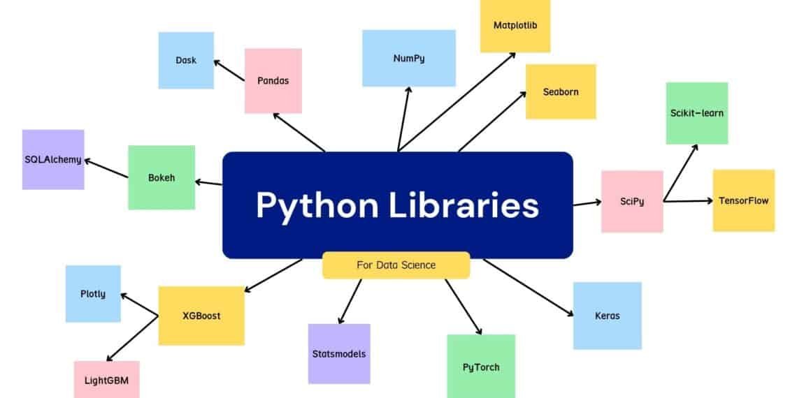 Python libraries for data science