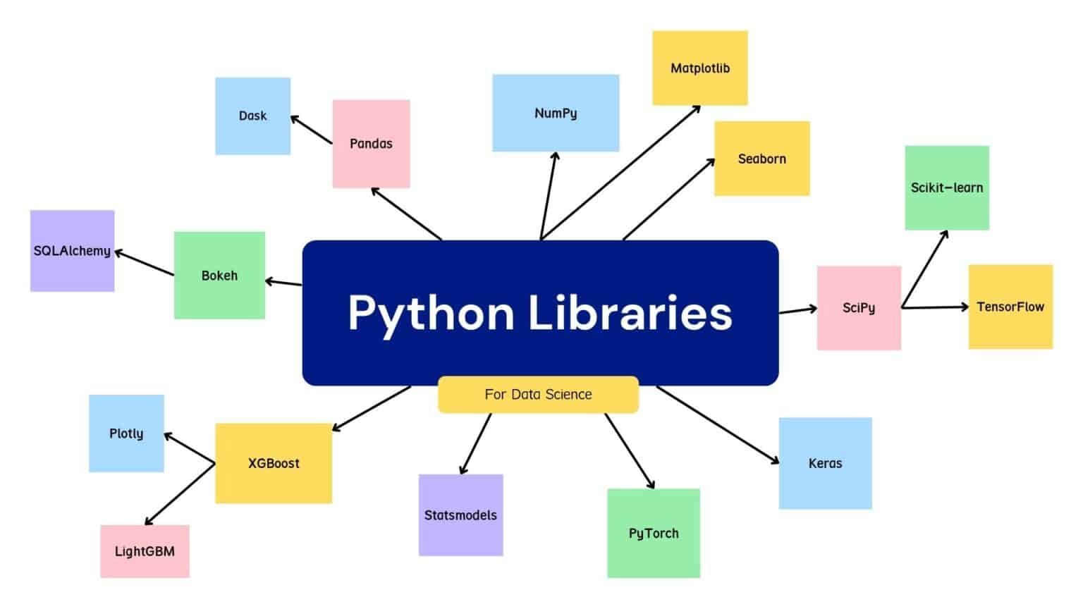 Python libraries for data science