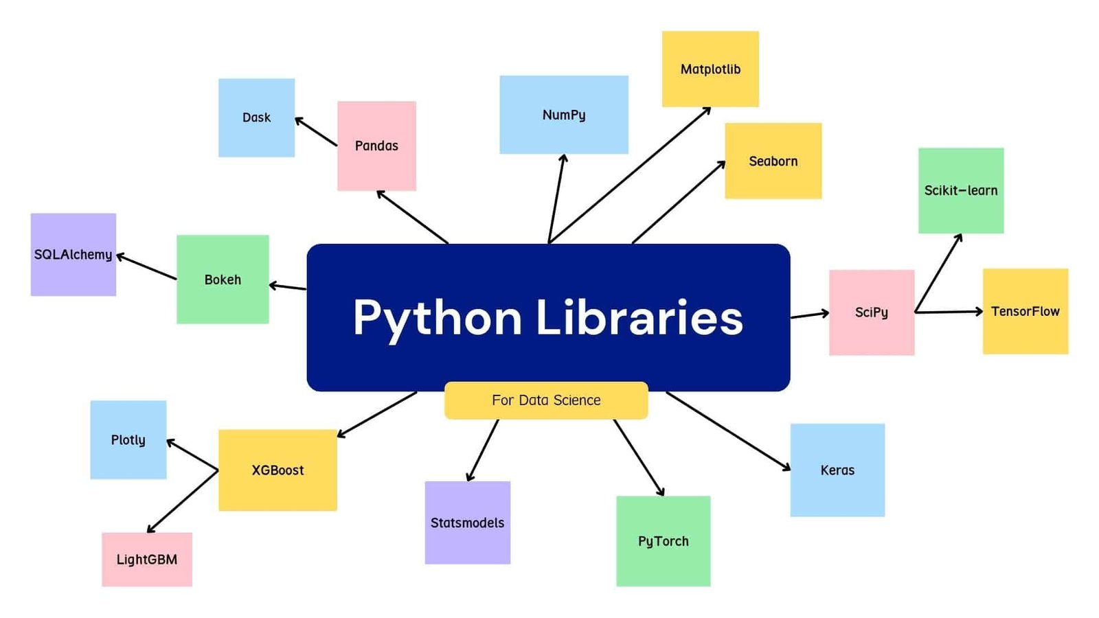 Python Libraries for Data Science