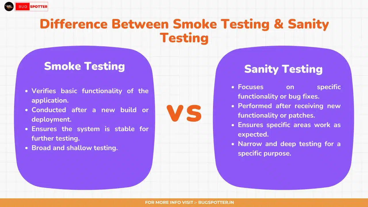 Difference between Smoke and Sanity Testing