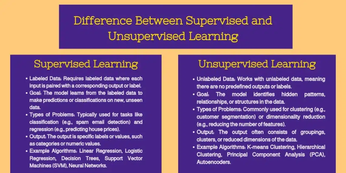 Difference Between Supervised and Unsupervised Learning