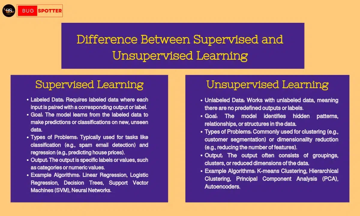 Difference Between Supervised and Unsupervised Learning