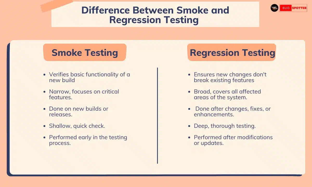 Difference Between Smoke and Regression Testing