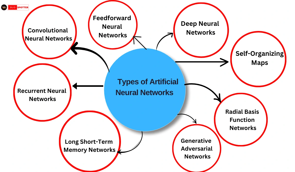 What are the Types of Artificial Neural Networks? ,Artificial Neural Networks, ANN, How do Artificial Neural Networks Learn?, What is Artificial Neural Networks (ANN)?